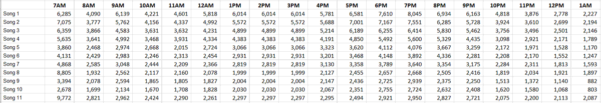 Sharing with everyone all the Hourly stream numbers that we have:each songs are around 5-10 ranks away from each other, BUT their difference in hour streams are SO CLOSE. That's HOW Sensitive the CHART is. What does this mean? YOUR 1 CONSISTENT UL MATTERS.