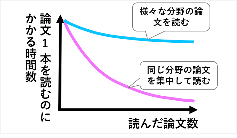 ふろむだ 学習効率本を書くために 何百本も論文を読んだのだけど ネタばらしをすると 実は これは たいして大変な作業じゃない なぜかというと 学習効率 という狭い分野の論文だけを集中して読んだので 背景知識と専門用語が急速に蓄積されて