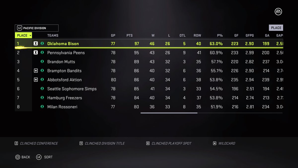 SimLiiga's tweet image. Current Standings #PS4share