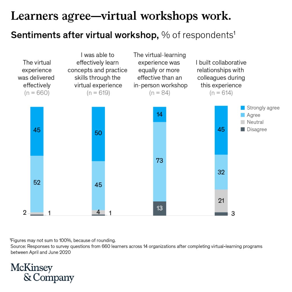 McKinsey's tweet photo. Capability building is hard, and the pandemic has made it harder. These companies are showing the way forward: https://t.co/LXK3y4q4bS https://t.co/2QtqlCo1eS