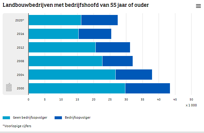 Meer dan de helft (59 procent) van de Nederlandse boerderijen met een bedrijfshoofd van 55 jaar of ouder, zo'n 16 duizend bedrijven, had in 2020 geen bedrijfsopvolger. cbs.nl/nl-nl/nieuws/2…
