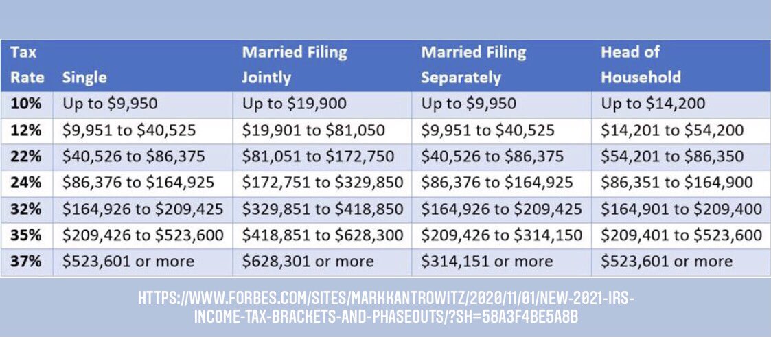 2/ Topic #1: Income Tax The U.S. uses what's known as a margin tax rate system. Basically, different levels of income are taxed at different rates. Currently, the 2021 Federal tax rates / brackets look like this: