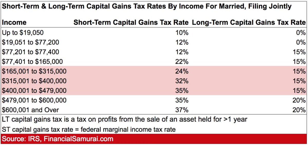 5/ •Short-Term Capital Gains (STCG): -Investment held for < 1 year•Long-Term Capital Gains (LTCG):  - investment held for > 1 year The two are taxed quite differently. Here's how they are currently taxed (Source:  @financialsamura):