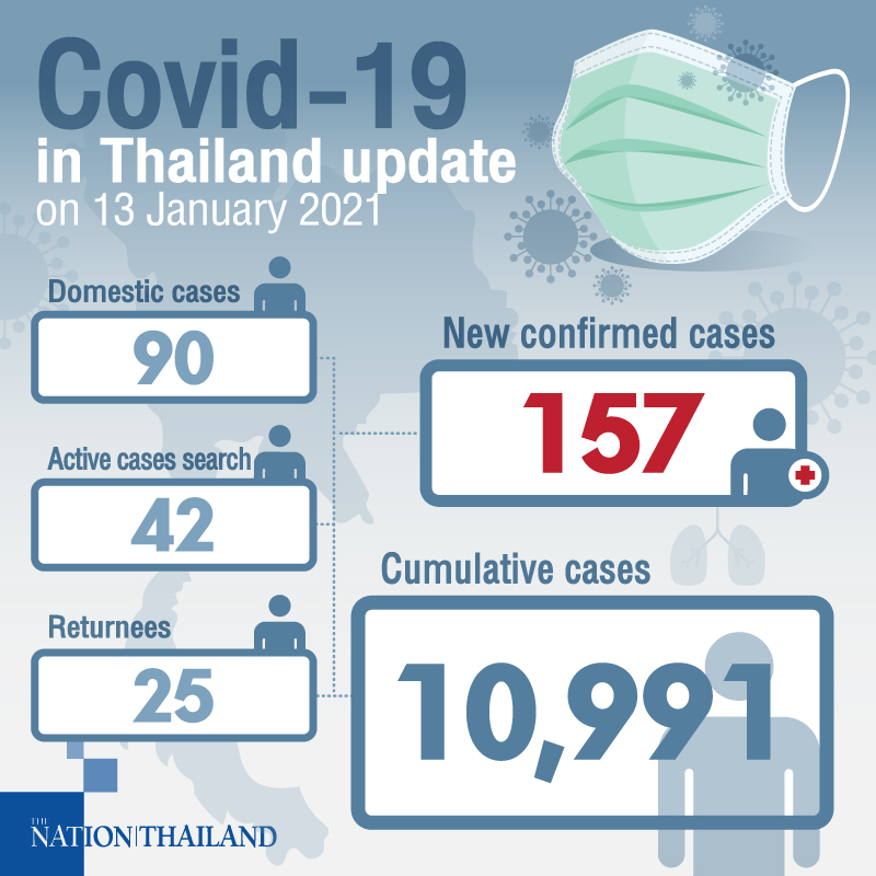 Thenationth's tweet photo. Thailand #COVID19 update: CCSA announces 157 new cases, mostly contracted domestically
#COVID19 #CoronaVirusUpdate #ThailandNews https://t.co/GAmn8NOsI3