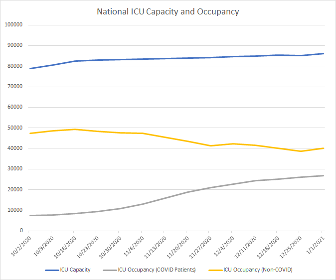 So let’s look at data from HHS Protect. Graph shows Weekly ICU capacity (blue)Weekly census of COVID patients (gray) Weekly census of non-COVID pts (orange)Why focus on ICU? Because obviously where sickest patients areAnd failing to get ICU care when you need it is bad