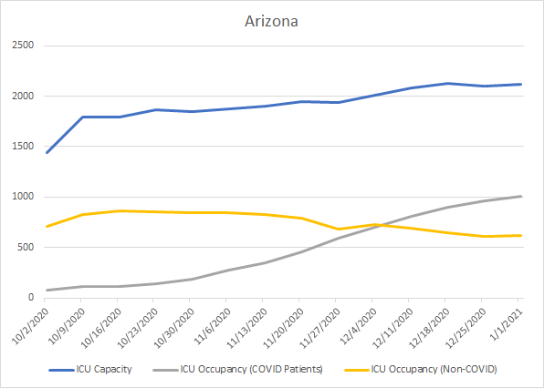 Here’s ArizonaFrom October 2 --> January 1:ICU capacity up 50% COVID patients in ICU up 1250% (75 to 1011)Non-COVID patients down 14% By January 1, more COVID patients than non-COVID pts in ICUs