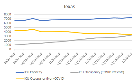 And TexasWhere again, about half of all ICU beds are occupied with COVID patientsAnd # of non-COVID patients has fallen about 20% to accommodate surge of COVID patients