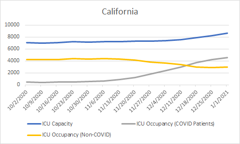 And CaliforniaOctober 2 --> January 1:ICU capacity up 22%COVID patients in ICU up 829% (from 492 to 4569)Non-COVID patients down 30%More COVID pts in ICUs than non-COVID patients