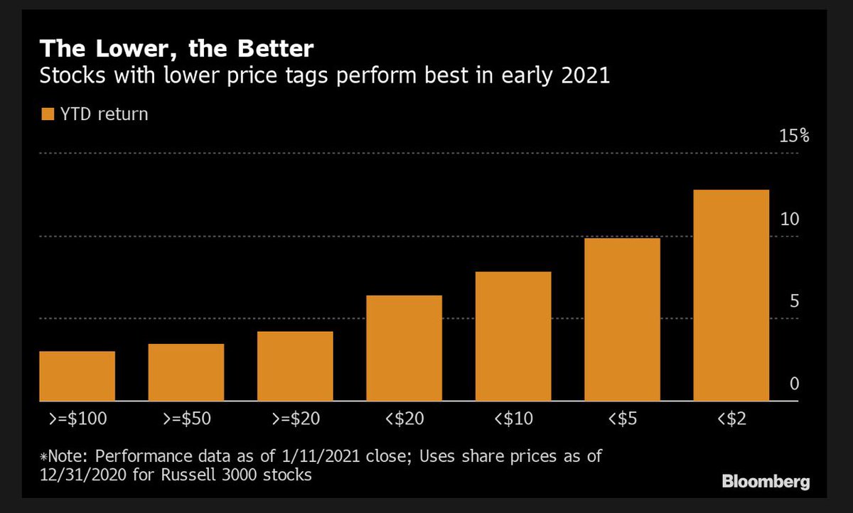 This year the best simple allocation strategy in US-equities has been to own stocks that trade at a price under 2$ per stock. Which ETF-provider will the first to offer ETF that only invests in under 2$ stocks? 😄
#osakkeet #equities