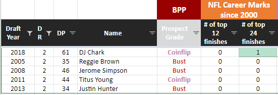 Here are the low CD, low BMI players from round 2.