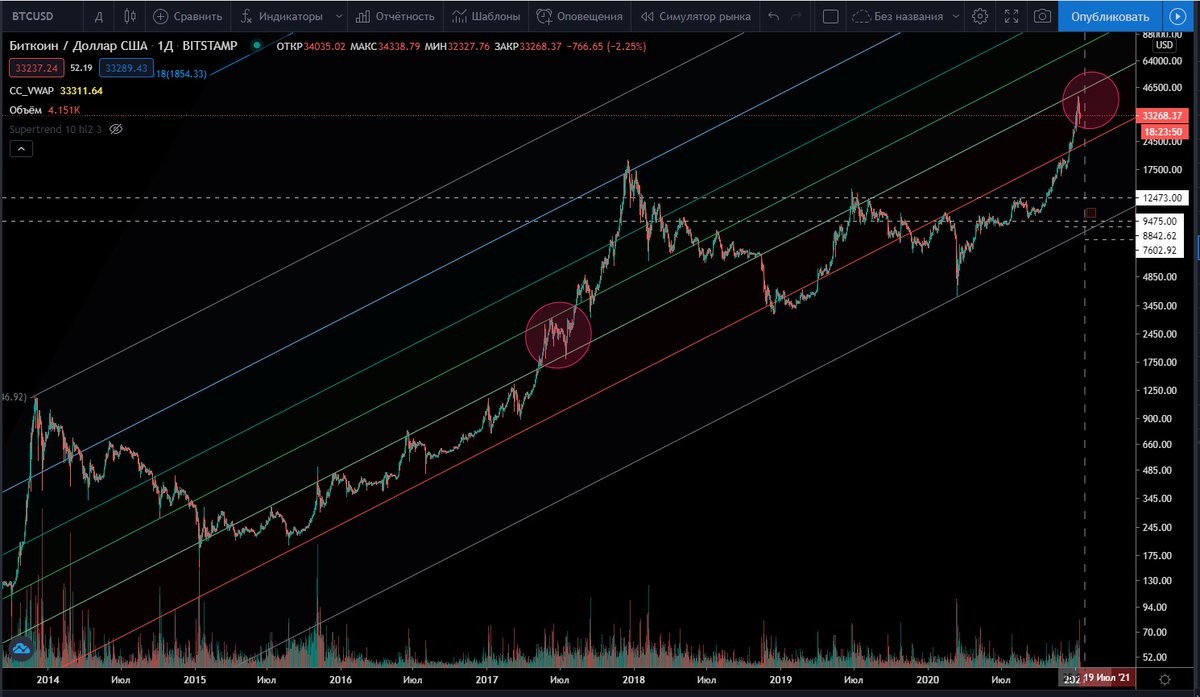 cryptoaddict07's tweet image. Imagine believing that 42k was the top (only 2x from 2017 top). It's the same as in June 2017 believing that 2k was the top (only 2x from 2013 top) and then missing the ride from 2k to 20k.