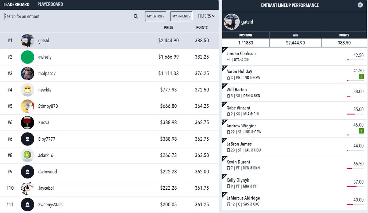 The winners from #TeamDFR continue for the #NBA and we congratulate <a href="/DfsGatsid/">Gatsid</a> who breaks through after being close in a few! 

Congrats for that $2,444 collect!