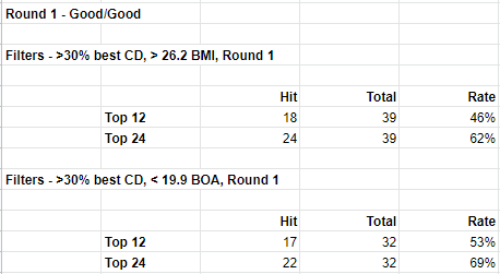 When I apply filters to round production, and either bmi or breakout age I get remarkably similar historical hit rates. This is showing good production and good BMI on one and good production and good BOA on the other.