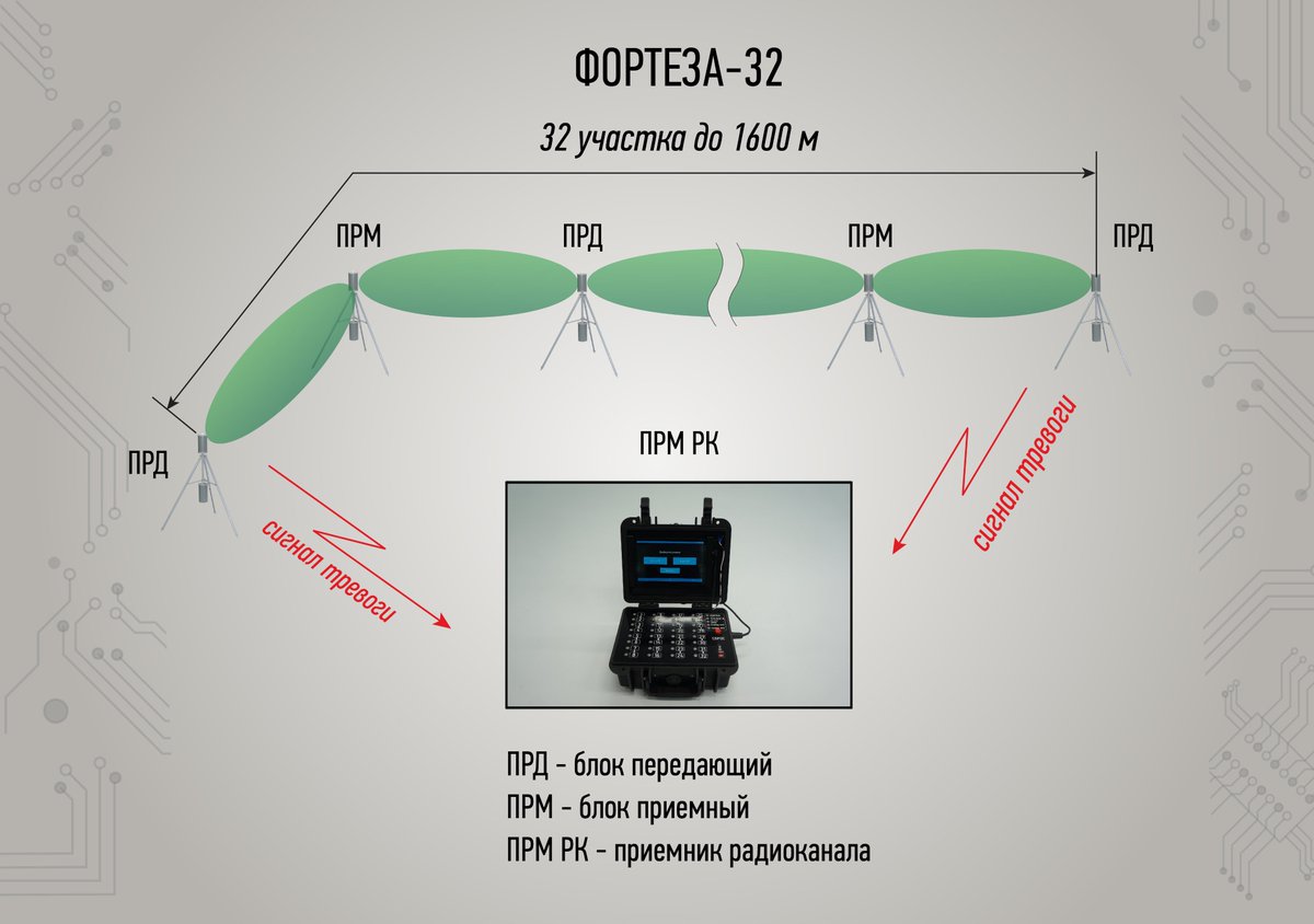 Продолжаем знакомить Вас с нашими новинками. Быстроразворачиваемый комплекс ФОРТЕЗА-32 предназначен для создания временной и надежной охраны площадок, небольших периметров или его участков. Комплекс компактен, автономен, имеет малый вес.