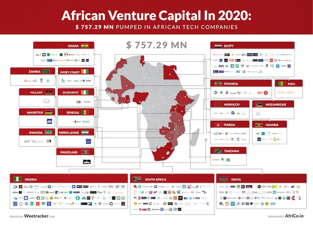 easysolar_sl's tweet photo. Exciting News! 🎉
Easy Solar is the first and only company to have put #SierraLeone 🇸🇱 on the list of countries in #Africa that received #TechVenture Capital investments in 2020!!! 🙌
Read more: https://t.co/NedCDCRq3U

#SaloneTwitter @weetracker https://t.co/bviM91gbCM