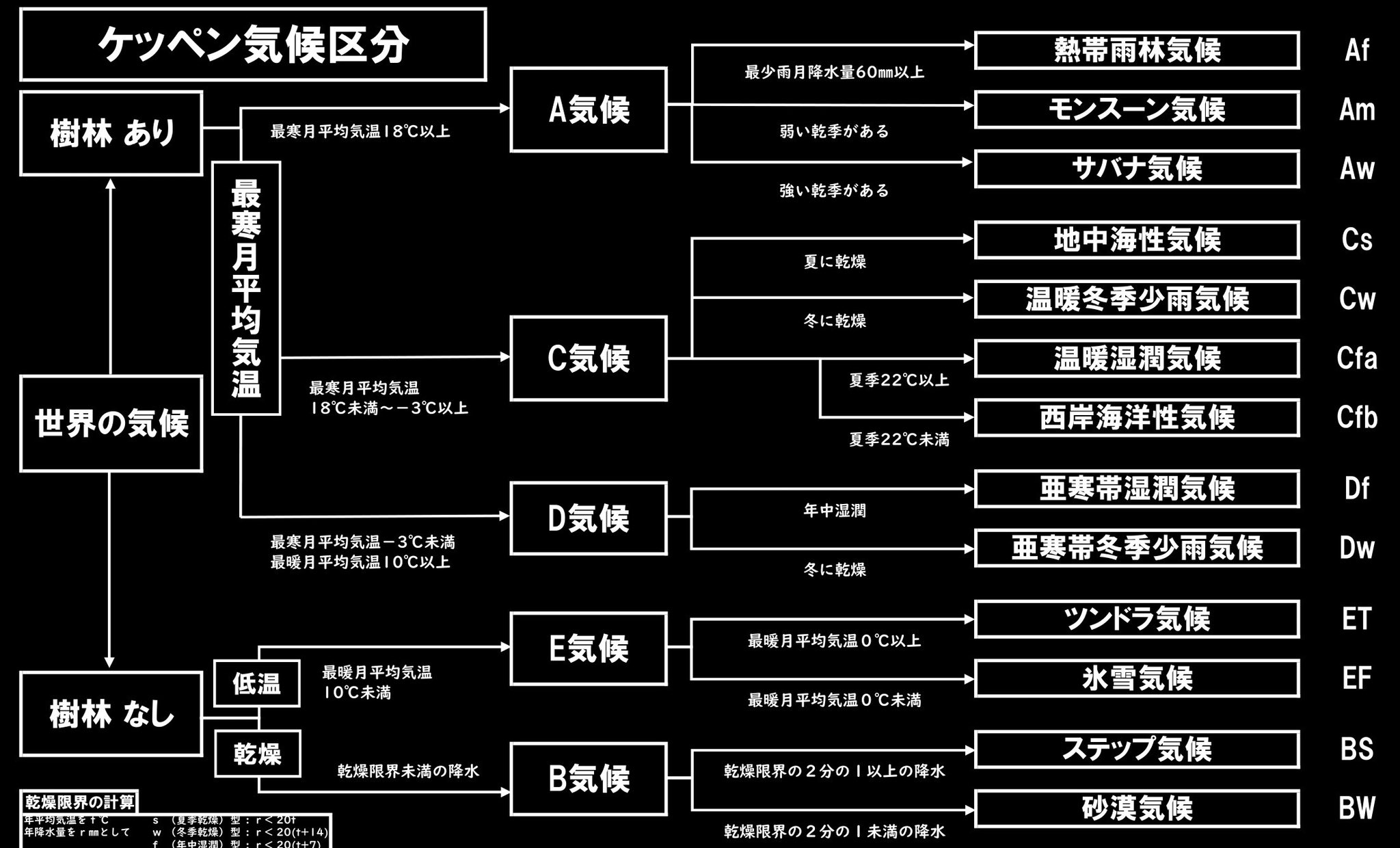 Twitter पर 高校地理お助け部 図解 ケッペン気候区分のフローチャート 白黒反転版 データをアップして欲しいとの要望がありましたのでアップしました 黒板に投影しやすく お洒落なデザインになったと思います ブログはこちら T Co Xhspti3agx Twitter पर 高校地理お助け部 図解 ケッペン気候区分のフローチャート 白黒反転版 データをアップして欲しいとの要望がありましたのでアップしました 黒板に投影しやすく お洒落なデザインになったと思います ブログはこちら T Co Xhspti3agx