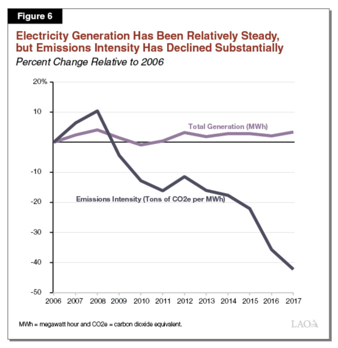 i've seen repeated claims that when san onofre nuclear power station (california) closed in 2012/13 it "was replaced by gas".in fact, there was a brief increase in emissions intensity. within a year grid emissions intensity had recovered & has continued to fall ever since.