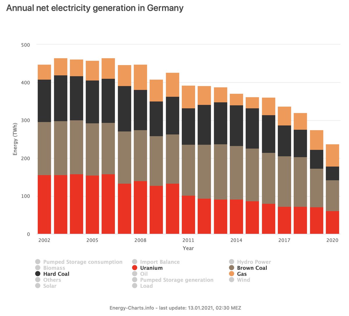 yes,  #germany is using more gas than they were a few years ago… but if gas was replacing exiting nuclear & coal 1:1, the top of this chart would be flat.it isn't.the argument that nuclear exits lead to higher emissions is flawed.great example of how intuition can fail us.