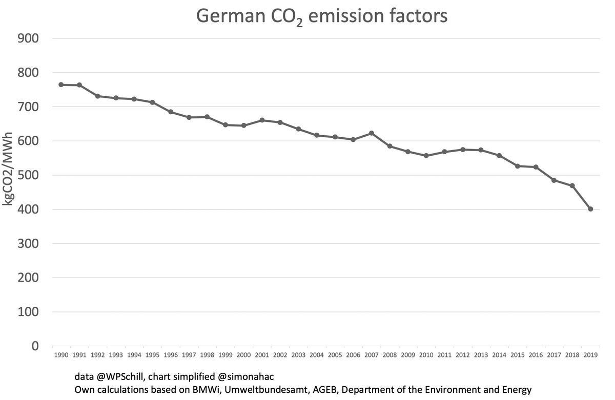 i've heard the same said about  #germany… allegedly, when nuclear shut down it "was replaced by gas".[no question: if they had *not* shut down nuclear they'd have much lower emissions.]but if gas replaced nuclear, emissions intensity would have increased.it hasn't.