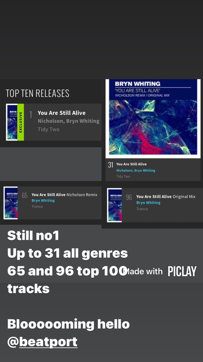 Still No 1 Trance 100 releases Up to 31 all genres top 100 And 65 and 96 in the top 100 Trance chart!!!!! @beatport @TidyOfficial @carlnicholson