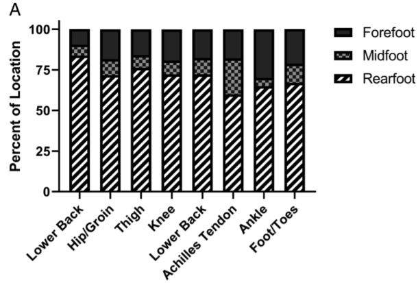 IzzyMoorePhD's tweet photo. Sex, foot strike, &amp; peak vertical GRF distinguish specific injury locations (loading rates did not)

Women⬆️risk: hip and thigh 
Men⬆️risk: Achilles 
Midfoot strike⬆️risk: Achilles 
Forefoot strike⬆️risk: Posterior leg 
Peak vertical GRF⬆️risk: hip/groin
https://t.co/LIh6fnOPud https://t.co/lbZ5EBG07L