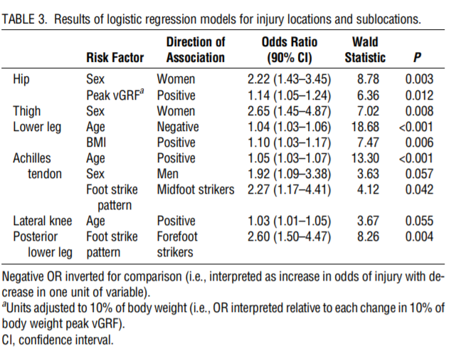 IzzyMoorePhD's tweet photo. Sex, foot strike, &amp; peak vertical GRF distinguish specific injury locations (loading rates did not)

Women⬆️risk: hip and thigh 
Men⬆️risk: Achilles 
Midfoot strike⬆️risk: Achilles 
Forefoot strike⬆️risk: Posterior leg 
Peak vertical GRF⬆️risk: hip/groin
https://t.co/LIh6fnOPud https://t.co/lbZ5EBG07L