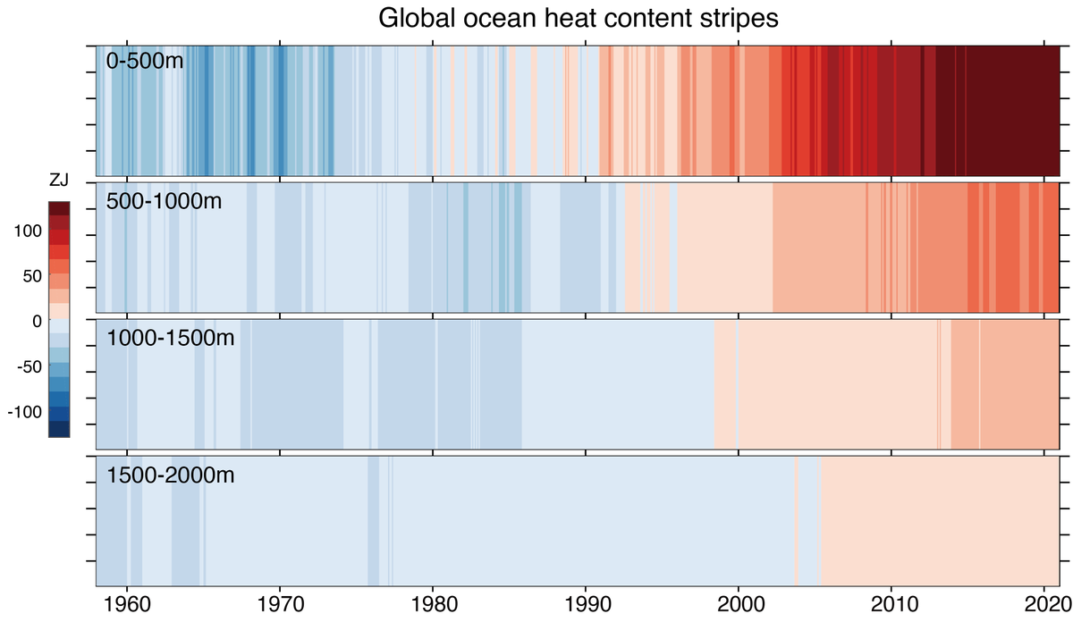 [3/8] Over 90% of the excess heat due to global warming is absorbed by the oceans, and the heat has already penetrated into deep layers. Ocean warming is a direct indicator of global warming and the best measure of the Earth’s Energy Imbalance.
