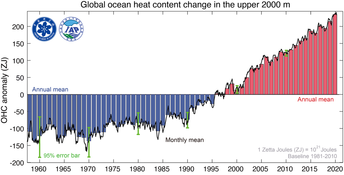 [1/8] 2020 ocean temperature (heat content) are formally released today by both IAP/CAS and NOAA/NCEI, both data show upper 0-20000m ocean heat content hit record high in 2020. With  @MichaelEMann  @jfasullo etc.  https://link.springer.com/article/10.1007/s00376-021-0447-x