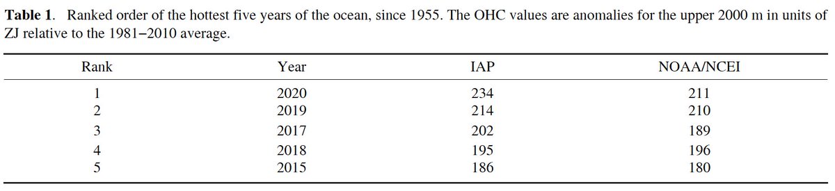 [2/8] Differences between the 2020 OHC analyses between IAP/CAS and NOAA/NCEI reflect the uncertainties in the calculation due to method and data coverage. Further quantification of the uncertainties in OHC will help to better specify the confidence in OHC assessment.