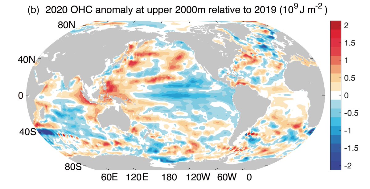 [5/8] W.r.t. 2019, the spatial pattern of 2020 OHC anomalies is much less distinct because internal variability can overwhelm long-term trends. Clearly ENSO causes the heat redistribution in the Pacific and Indian oceans. North Pacific warming 2020 supports marine heat waves.