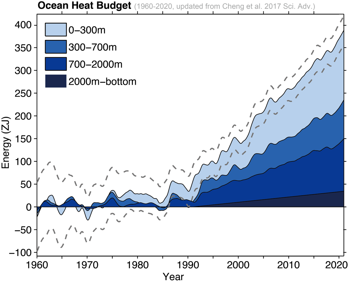 [6/8] Ocean heat budget update: a total full-depth ocean warming of 380 ± 81 ZJ (0.39 ± 0.08 W m^−2 over the global surface) from 1960-2020, with ~40.3%, 21.6%, 29.2% and 8.9% stored in the 0–300m, 300–700m, 700–2000m and below-2000m layers, respectively.