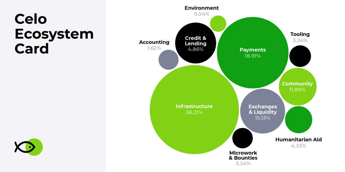 stakefish's tweet photo. The @CeloOrg ecosystem is huge—and growing! 🚀 We’ve put together a list of some of the most interesting projects.

Did we miss your favorite project? Let us know below! 👇 https://t.co/lfdR24rryH