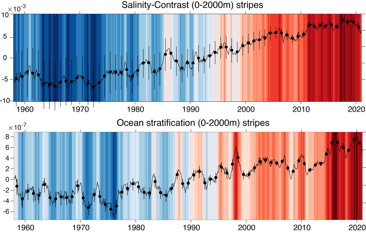[8/8] The salinity-contrast increase trend (“fresh gets fresher, and salty gets saltier”) continues, indicating an acceleration of global water cycle. The ocean vertical stratification continues to increase, mainly caused by stronger ocean warming at upper layers than deep water.