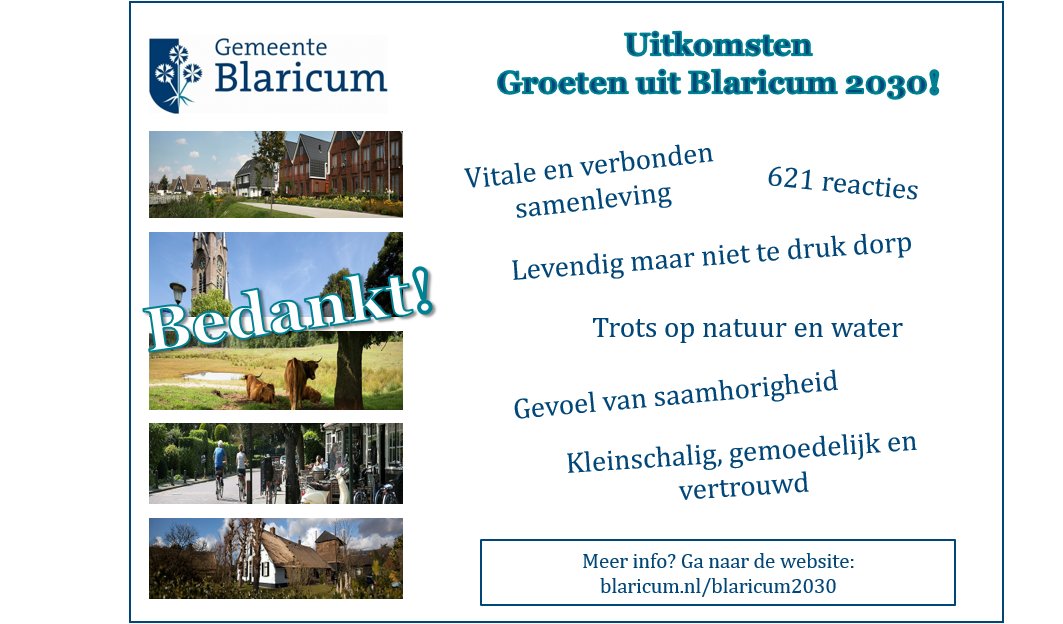 Blaricummers bedankt! Maar liefst 621 inwoners dachten mee over de strategische visie van Blaricum. Mede dankzij jou ligt er een herijkte visie die de raad binnenkort bespreekt. Lees meer: bit.ly/3oFwoZ5