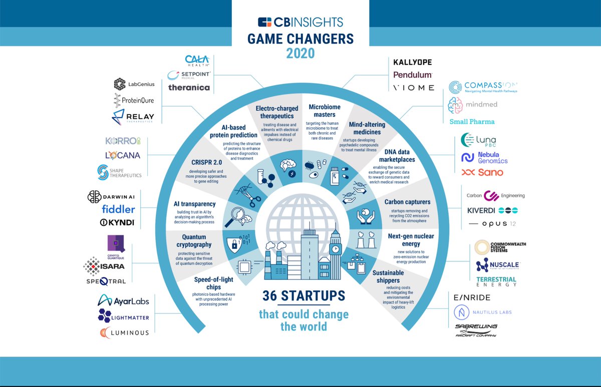 9/  @cbinsights layout 36 game-changing startups across 12 different categories that will be interesting to watch. AI transparency and DNA data marketplaces are two particular categories of interest  @darwinai  @kynditech  @NebulaGenomics  https://bit.ly/38A5YlH&nbsp;