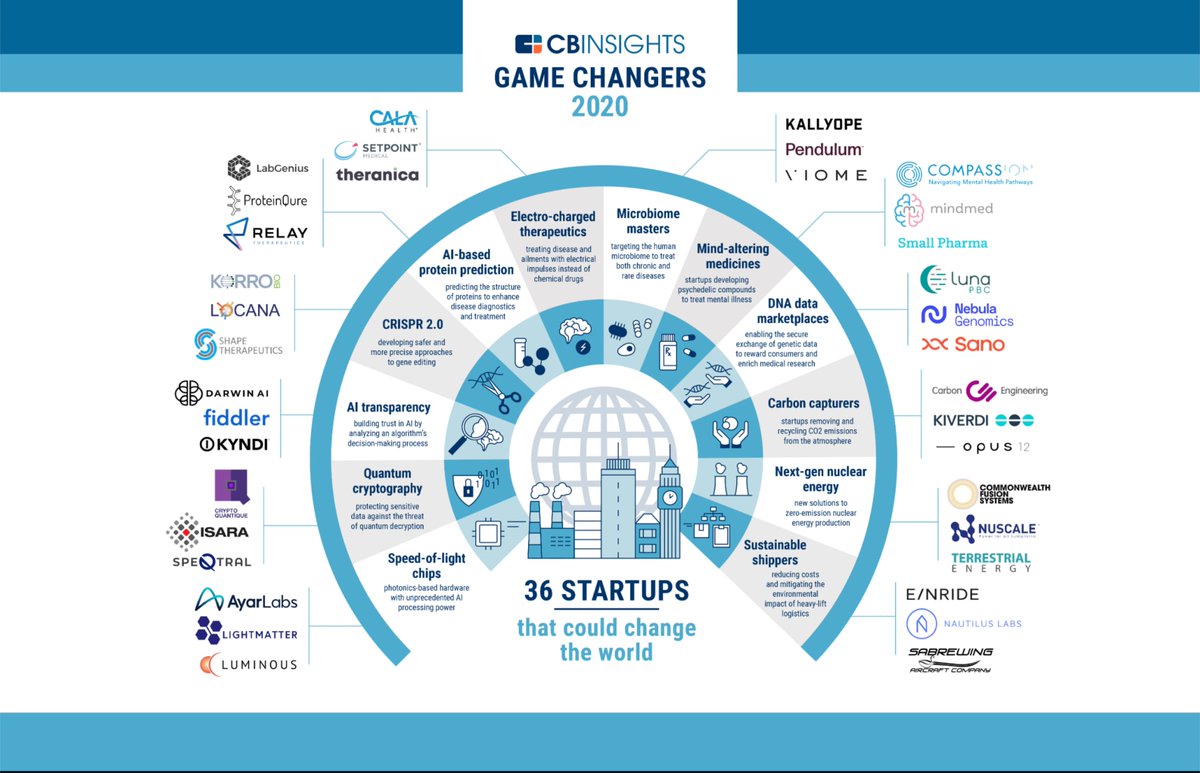 9/  @cbinsights layout 36 game-changing startups across 12 different categories that will be interesting to watch. AI transparency and DNA data marketplaces are two particular categories of interest  @darwinai  @kynditech  @NebulaGenomics  https://bit.ly/38A5YlH 