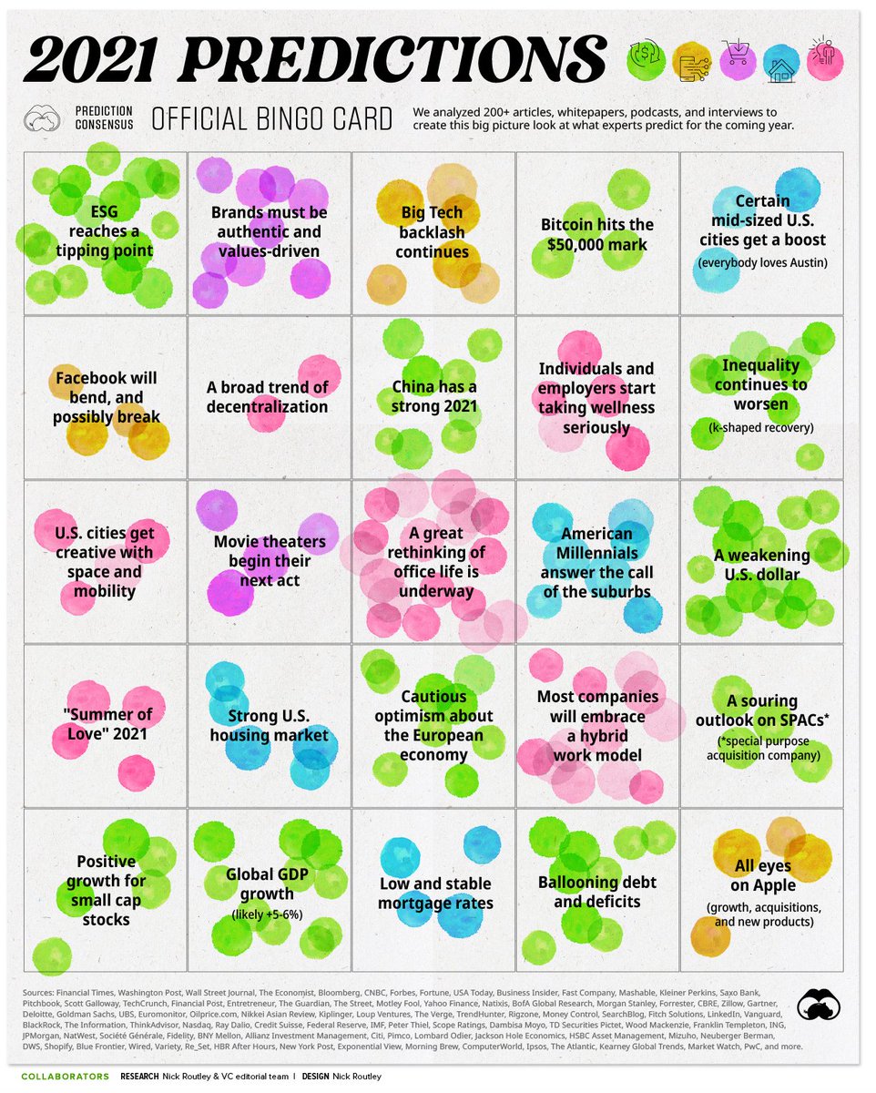 10/ There is a lot to  @VisualCap 2021 bingo predictions but ESG, rethinking office life and employers taking wellness seriously are again key areas that will use 2021 to blossom  https://bit.ly/3sjnnH4 
