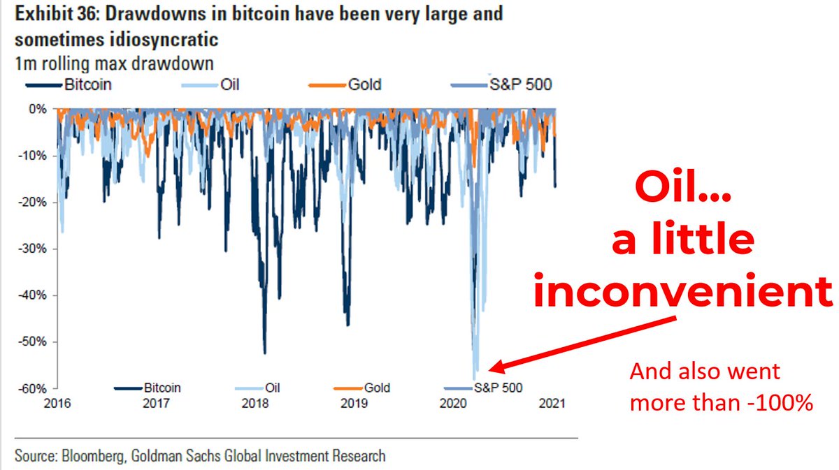 Goldman Sachs: Don't buy #Bitcoin because the % drawdowns are very large.

Also Goldman: Please ignore Oil, which shows the most drawdown, and also turned *negative*, which we refused to chart