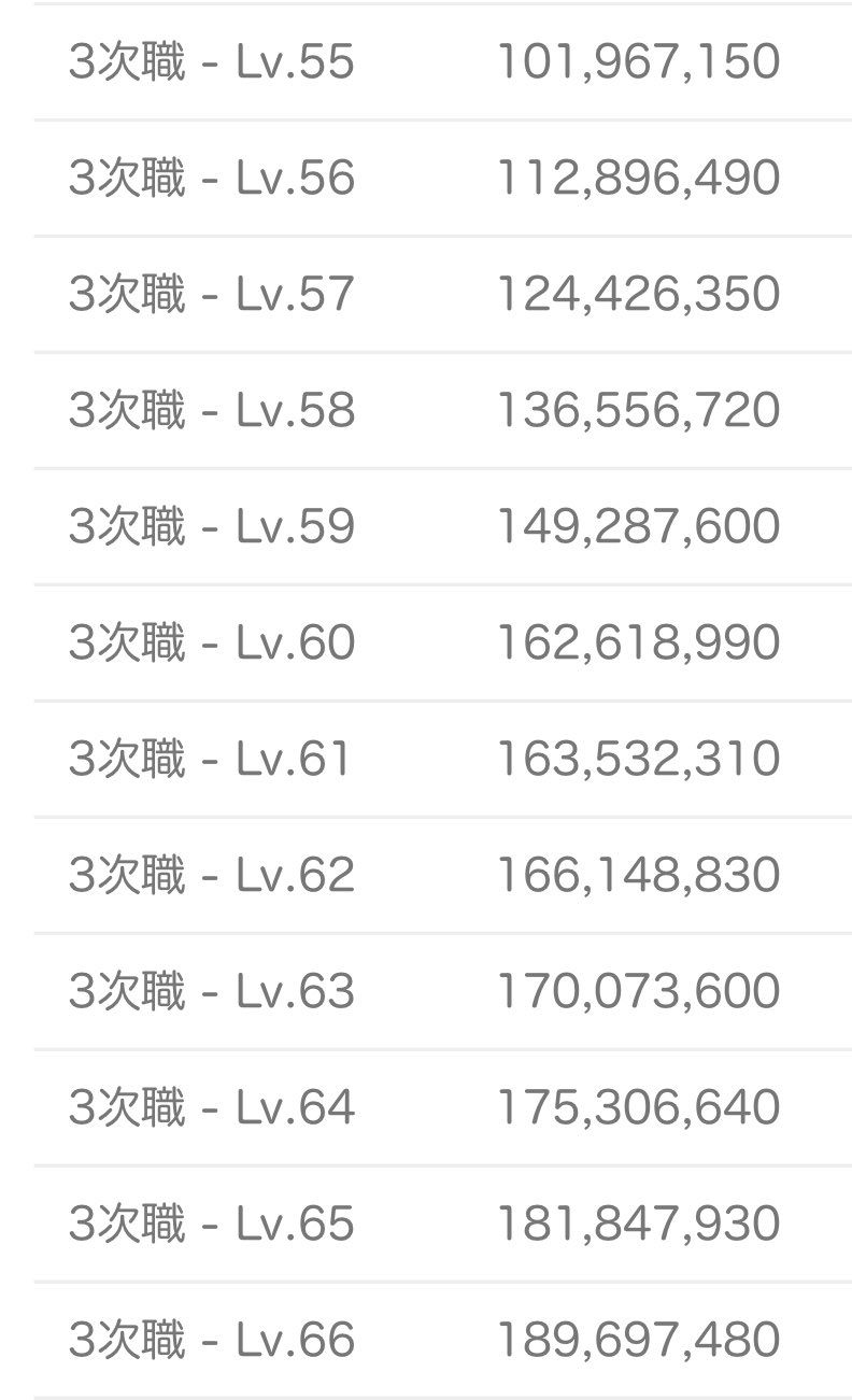 林檎姫アリス ラグマス 4次職転職条件と必要経験値 3次職 Base140 Job80 Job55あれば 実装日に4次職になれそうです 必要経験値 Job55 Job80 5 279m 3 27 水 4次職実装と仮定して残り74日 モンスター研究所3回 日 4 677m 21m 3 74日間の累積