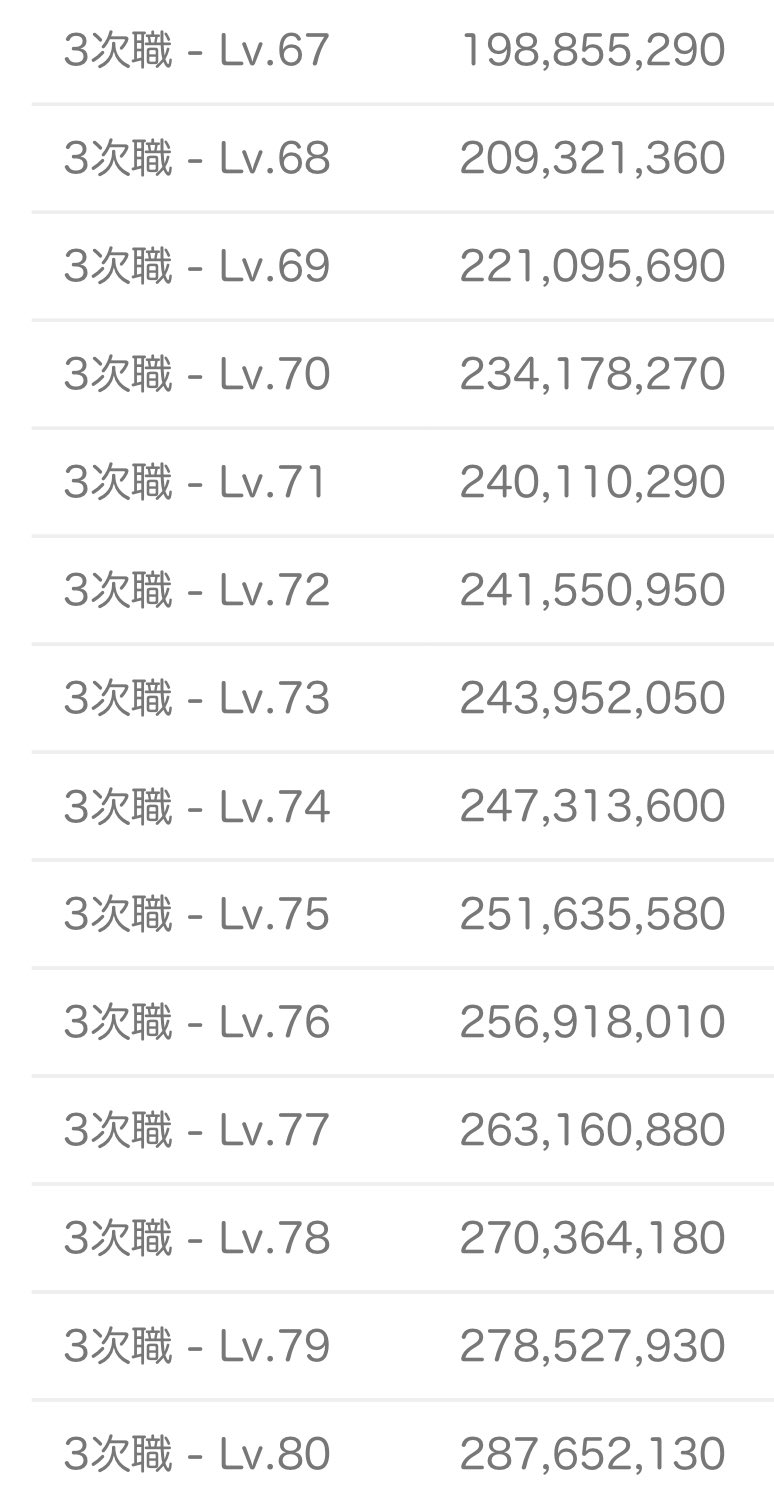 林檎姫アリス ラグマス 4次職転職条件と必要経験値 3次職 Base140 Job80 Job55あれば 実装日に4次職になれそうです 必要経験値 Job55 Job80 5 279m 3 27 水 4次職実装と仮定して残り74日 モンスター研究所3回 日 4 677m 21m 3 74日間の累積