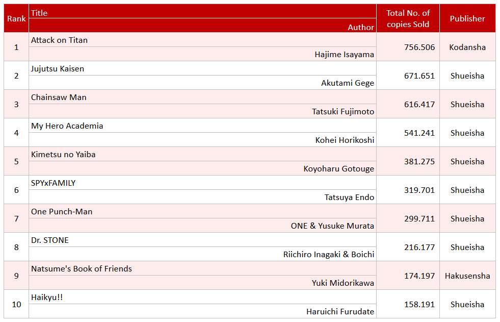 Продажи манги за прошедшую неделю (с 4 по 10 января) по данным сайта Oricon