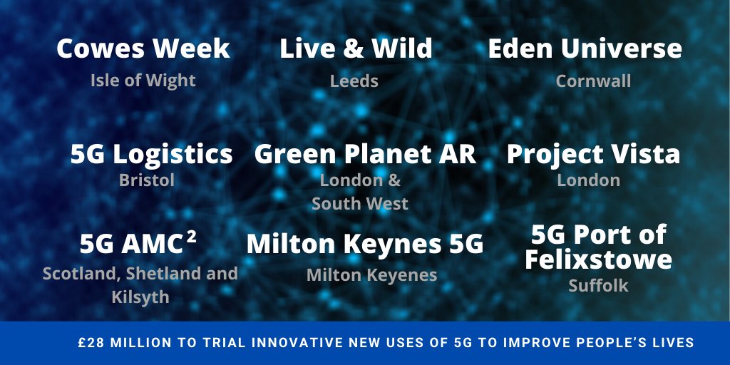 Uk5g على تويتر Just Announced 28 Million To Trial Innovative New Uses Of 5g To Improve People S Lives Nine Exciting Projects Will Receive Funding Read The Full Press Release