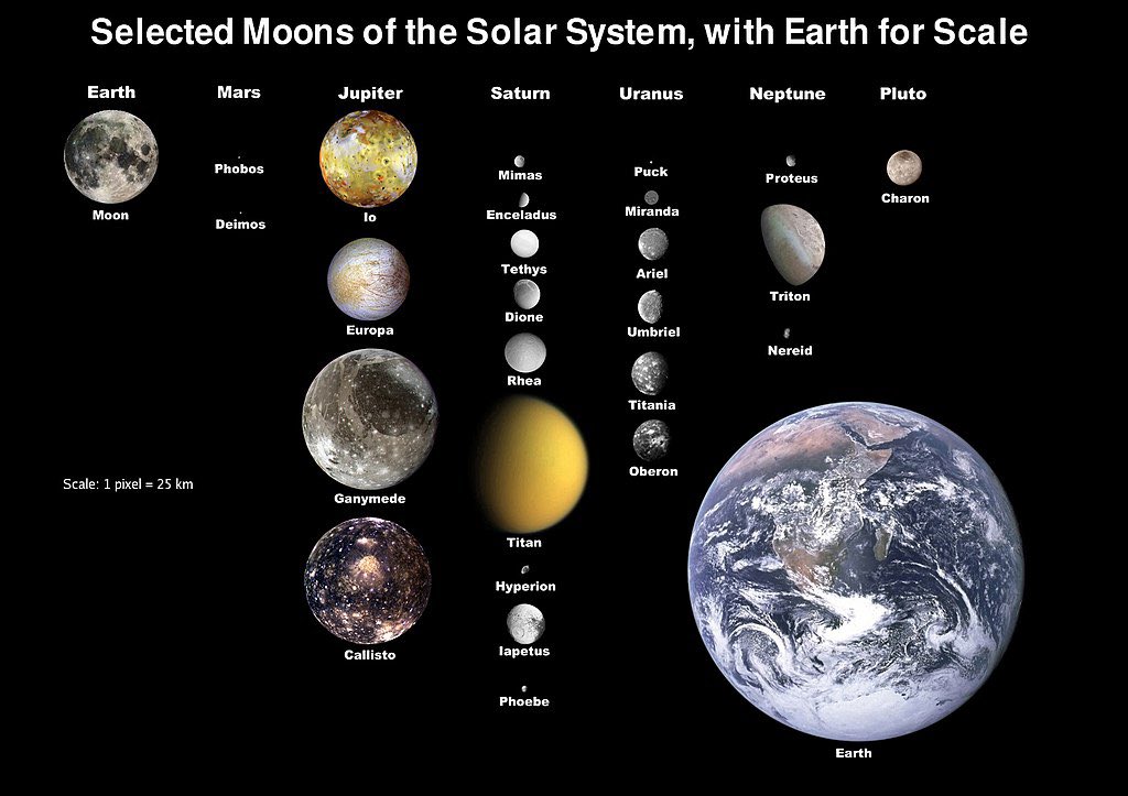 27/ Instead, the Copernican astronomers included all the moons (like our Moon, Europa, and Titan) along with the primaries (like Earth, Mars, and Jupiter) to be equally “planets”. The scientific concept of a planet had nothing to do with orbits. Instead...