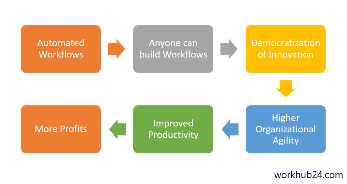 workhub24's tweet photo. You will have the power to create your own workflows, the way you desire. This encourages everyone to get their creative juices flowing, making workplace innovation a part of your company’s culture.
#digitaltransformaiton #paperlessoffice #nocode #workhub24 https://t.co/nsYaOj06YR