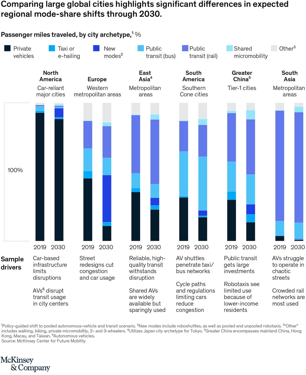 Wouldn’t want to be tasked with selling private cars in Europe over the coming decade. From no mobility to future mobility: Where COVID-19 has accelerated change mck.co/3gTDDJB via <a href="/McKinsey/">McKinsey & Company</a> #innovation #Mobility solutions part of <a href="/EnvAgency/">Environment Agency</a> #netzero plans.