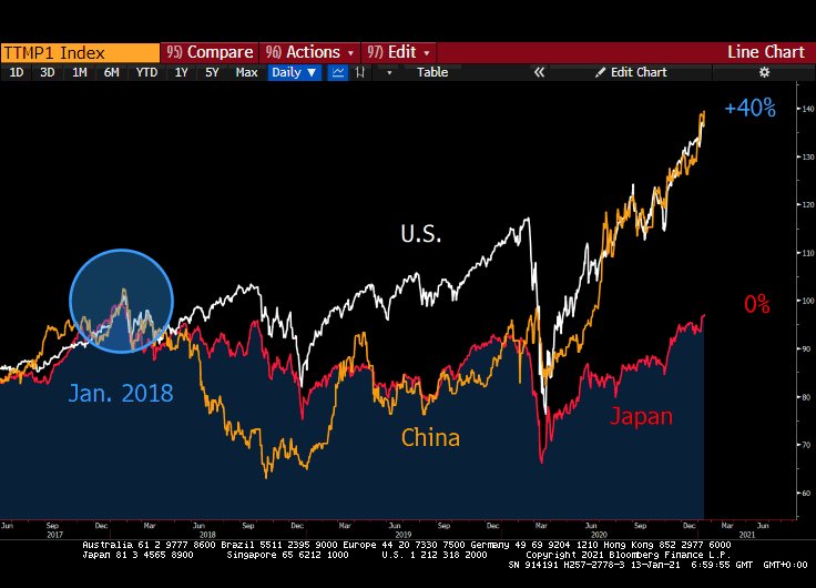 Japan's NKY225 has reached 28,500; the highest index level since the 1989 bubble high. The wider Tokyo market capitalisation today closely matches the record high set three years ago in January 2018. The chart which normalises the world's top three equity markets since Jan 2018.