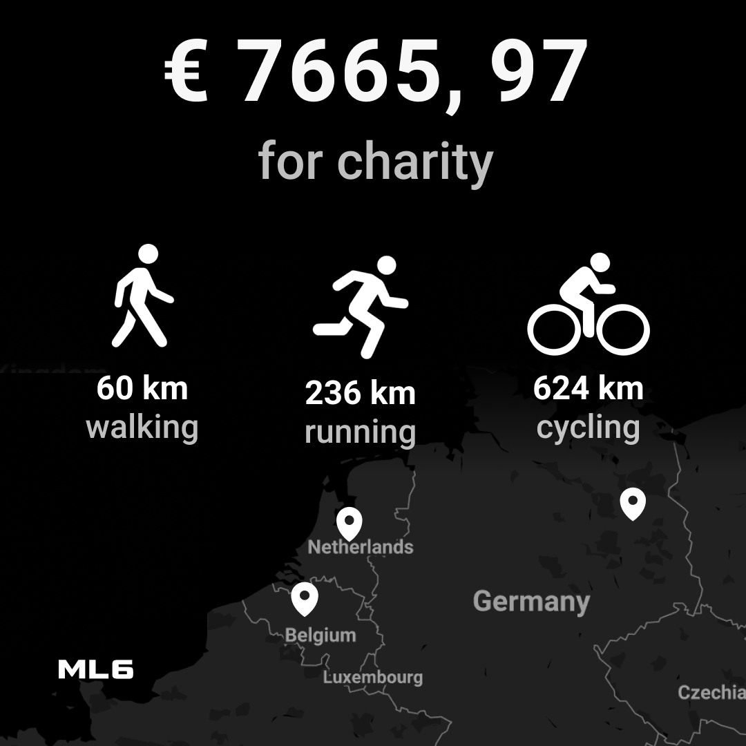We aim to benefit society not only through our work but also through and with our people. Last month, we walked, ran and cycled for charity and collected 7666 euros. Proud of our team! #ml6team #ml6 #accelerateintelligence #togetherisbetter #charityevent #sportsforcharity