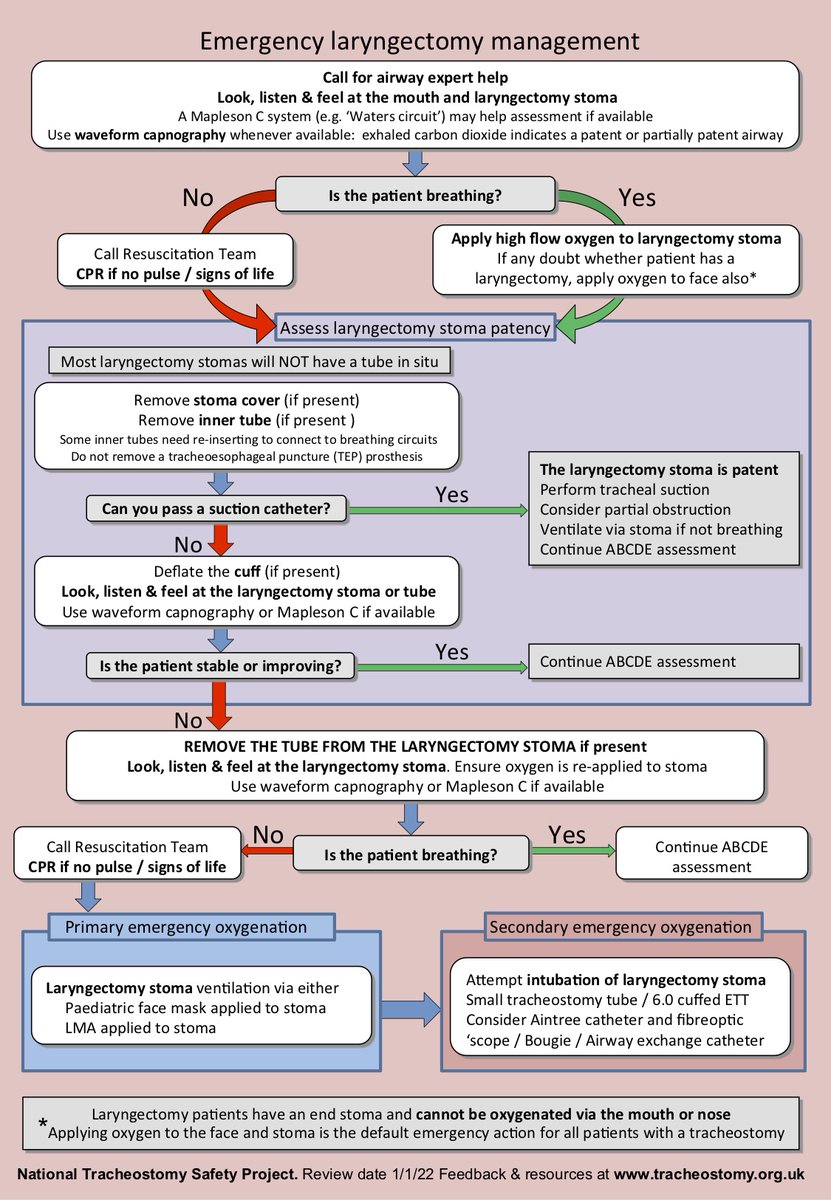  #JanuAirway MUST establish whether upper airway is present – i.e. tracheostomy or laryngectomy (neck-breather). NAP4 & NCEPOD show poor outcomes still occur. NTSP has fantastic algorithms for both emergency scenarios. https://www.ncepod.org.uk/2014tc.html&nbsp; https://www.niaa.org.uk/NAP4-Report?newsid=513#pt6/9