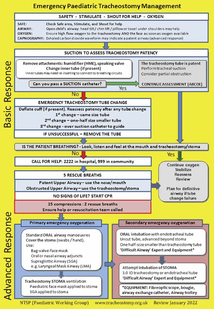  #JanuAirway MUST establish whether upper airway is present – i.e. tracheostomy or laryngectomy (neck-breather). NAP4 & NCEPOD show poor outcomes still occur. NTSP has fantastic algorithms for both emergency scenarios. https://www.ncepod.org.uk/2014tc.html&nbsp; https://www.niaa.org.uk/NAP4-Report?newsid=513#pt6/9