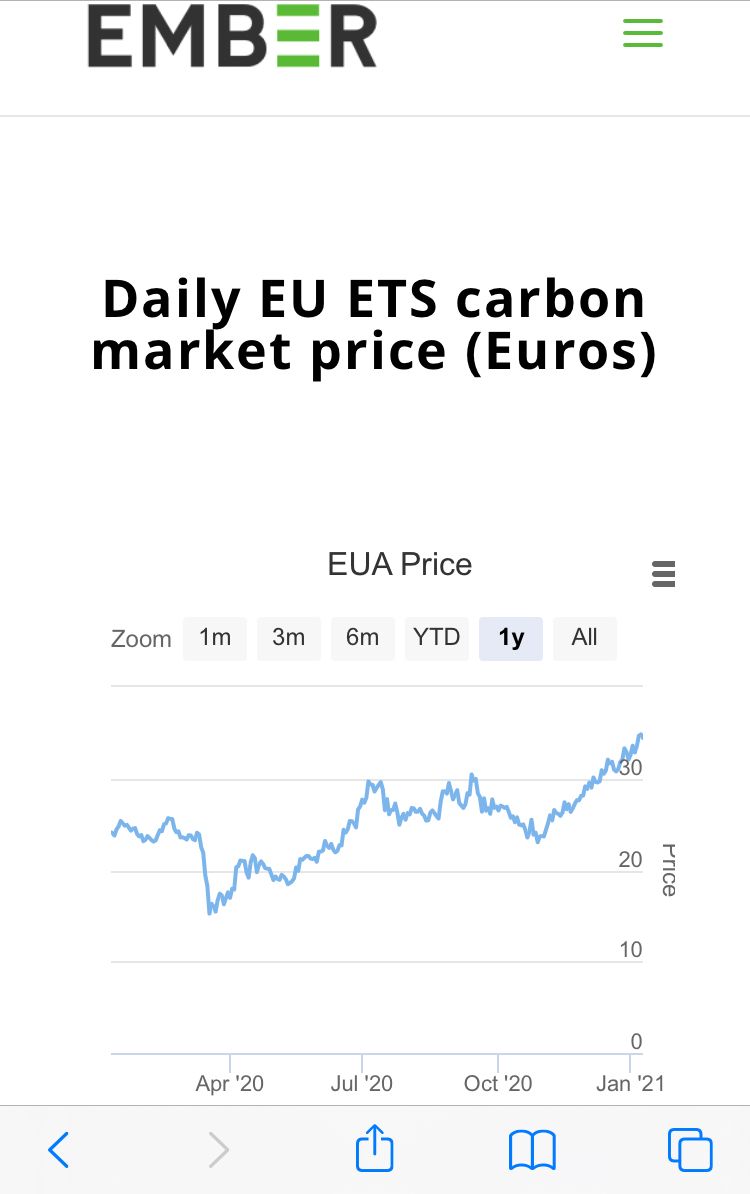 The price on EU emissions hit an all time high of 35€/tonne end of last week. Yes, there are technicalities driving the market atm but i think this shows that we finally start to have a meaningful price mechanism for carbon. Long term, the only way is up

buff.ly/3ibQ6t0